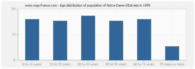 Age distribution of population of Notre-Dame-d'Estrées in 1999
