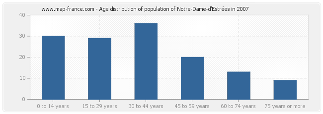 Age distribution of population of Notre-Dame-d'Estrées in 2007