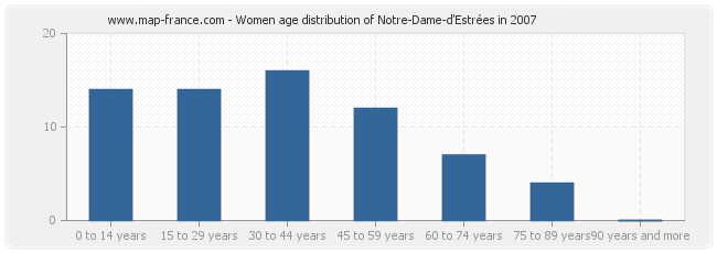 Women age distribution of Notre-Dame-d'Estrées in 2007