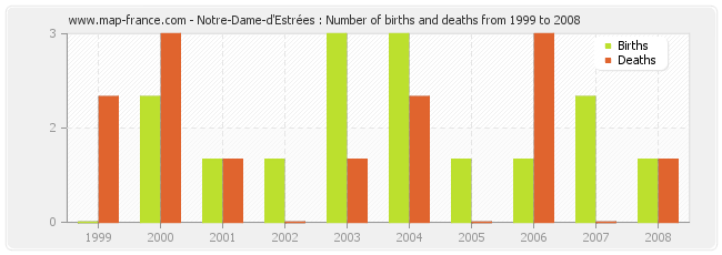 Notre-Dame-d'Estrées : Number of births and deaths from 1999 to 2008