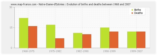 Notre-Dame-d'Estrées : Evolution of births and deaths between 1968 and 2007