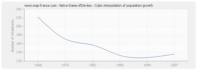 Notre-Dame-d'Estrées : Cubic interpolation of population growth