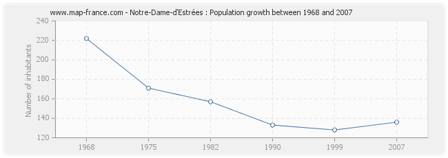 Population Notre-Dame-d'Estrées