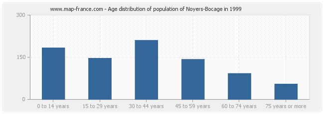 Age distribution of population of Noyers-Bocage in 1999