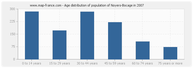 Age distribution of population of Noyers-Bocage in 2007