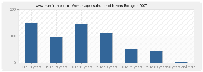 Women age distribution of Noyers-Bocage in 2007