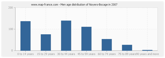 Men age distribution of Noyers-Bocage in 2007