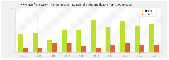 Noyers-Bocage : Number of births and deaths from 1999 to 2008