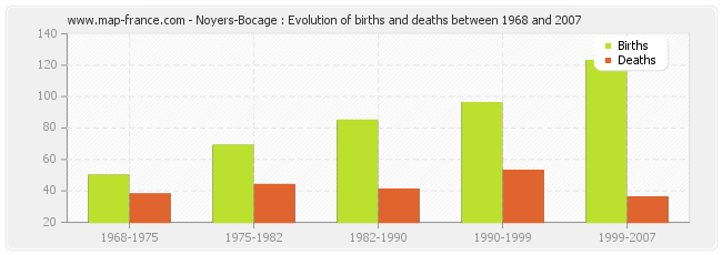 Noyers-Bocage : Evolution of births and deaths between 1968 and 2007