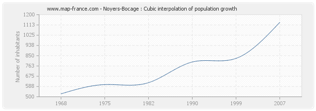 Noyers-Bocage : Cubic interpolation of population growth
