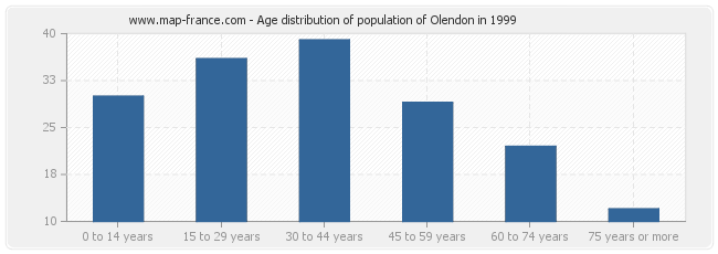 Age distribution of population of Olendon in 1999