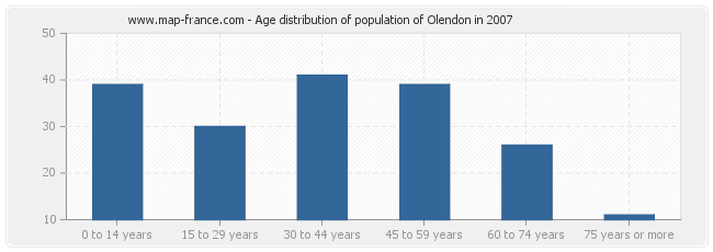 Age distribution of population of Olendon in 2007