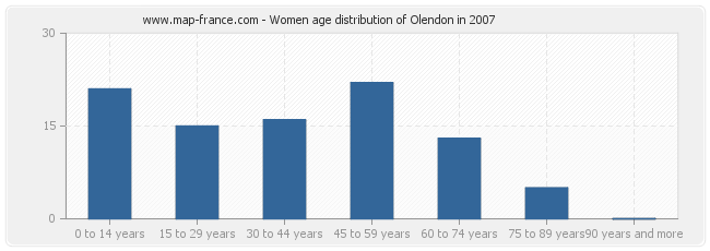 Women age distribution of Olendon in 2007