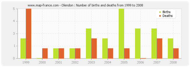 Olendon : Number of births and deaths from 1999 to 2008