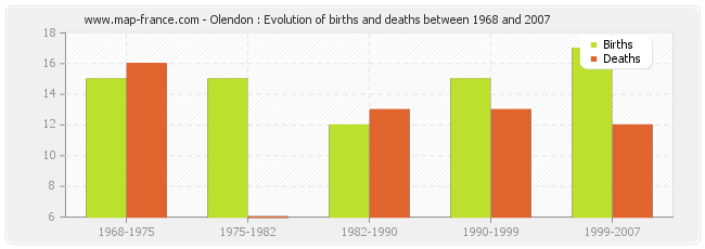 Olendon : Evolution of births and deaths between 1968 and 2007