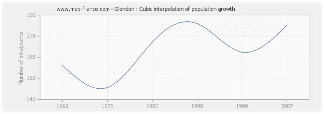 Olendon : Cubic interpolation of population growth