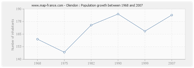 Population Olendon