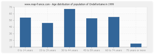 Age distribution of population of Ondefontaine in 1999