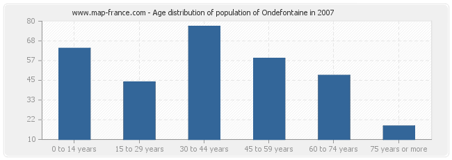 Age distribution of population of Ondefontaine in 2007