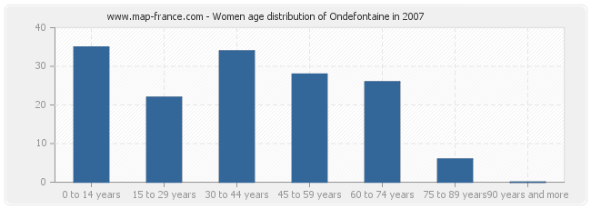 Women age distribution of Ondefontaine in 2007