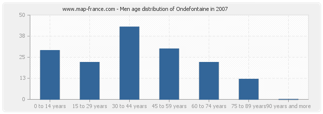 Men age distribution of Ondefontaine in 2007