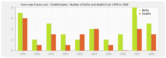 Ondefontaine : Number of births and deaths from 1999 to 2008