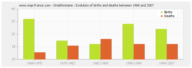 Ondefontaine : Evolution of births and deaths between 1968 and 2007