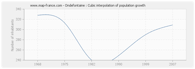 Ondefontaine : Cubic interpolation of population growth