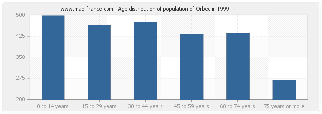 Age distribution of population of Orbec in 1999