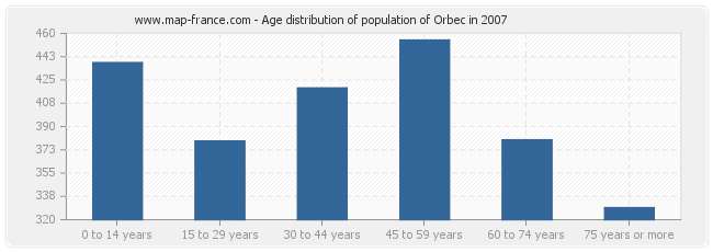 Age distribution of population of Orbec in 2007