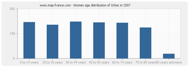 Women age distribution of Orbec in 2007