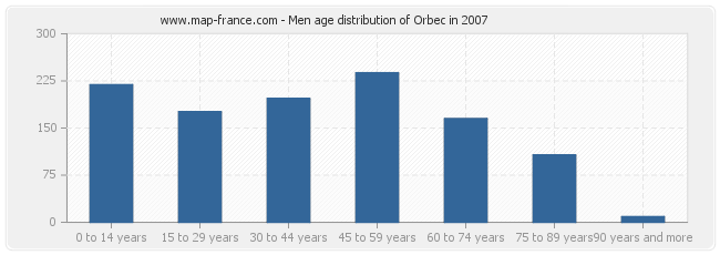 Men age distribution of Orbec in 2007