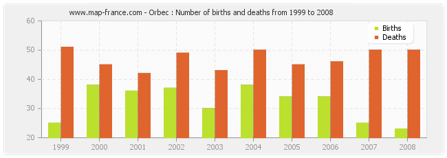 Orbec : Number of births and deaths from 1999 to 2008