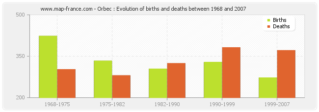 Orbec : Evolution of births and deaths between 1968 and 2007