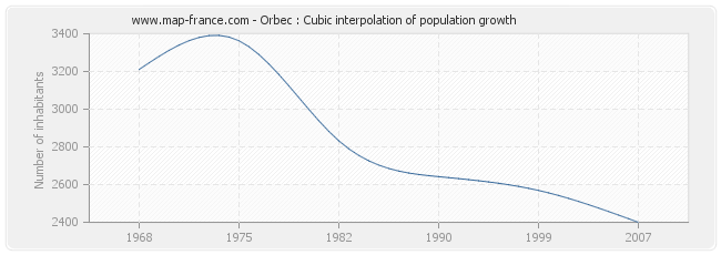 Orbec : Cubic interpolation of population growth