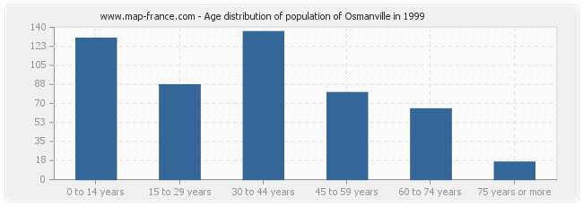 Age distribution of population of Osmanville in 1999