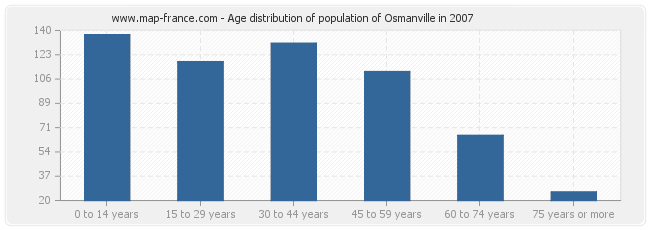 Age distribution of population of Osmanville in 2007