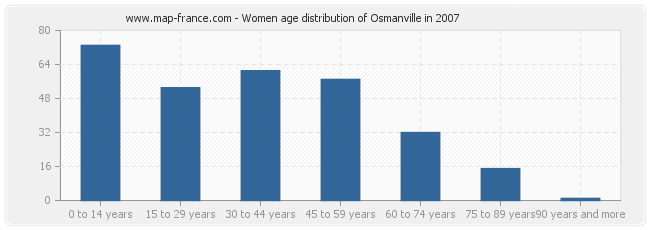 Women age distribution of Osmanville in 2007