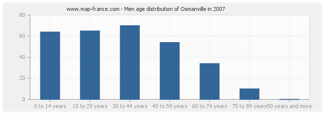 Men age distribution of Osmanville in 2007