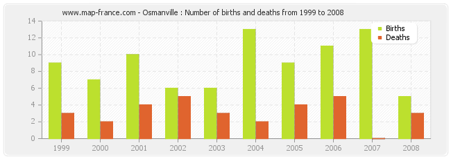 Osmanville : Number of births and deaths from 1999 to 2008