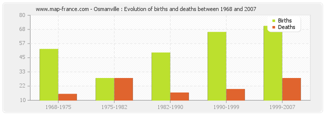 Osmanville : Evolution of births and deaths between 1968 and 2007