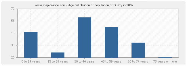 Age distribution of population of Ouézy in 2007