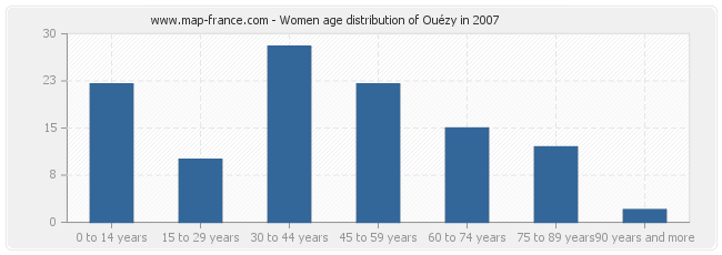 Women age distribution of Ouézy in 2007