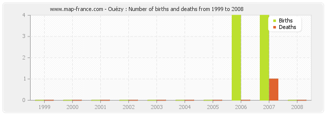 Ouézy : Number of births and deaths from 1999 to 2008