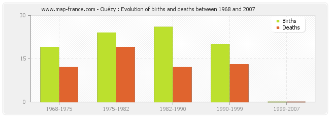 Ouézy : Evolution of births and deaths between 1968 and 2007