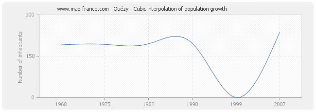 Ouézy : Cubic interpolation of population growth
