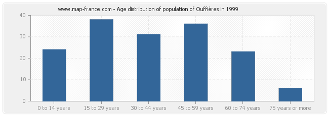 Age distribution of population of Ouffières in 1999