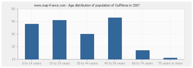 Age distribution of population of Ouffières in 2007