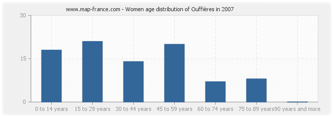 Women age distribution of Ouffières in 2007