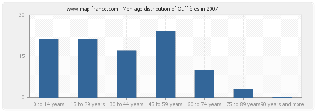 Men age distribution of Ouffières in 2007